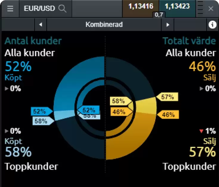 Next generation trading platform includes the client sentiment tool