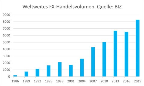 Grafik der Steigerung des Handelsvolumens von CFD-Trading