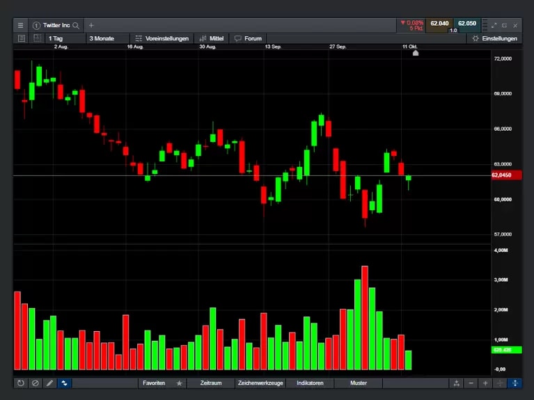 Volumendaten im Chart | CMC Markets Handelsplattform