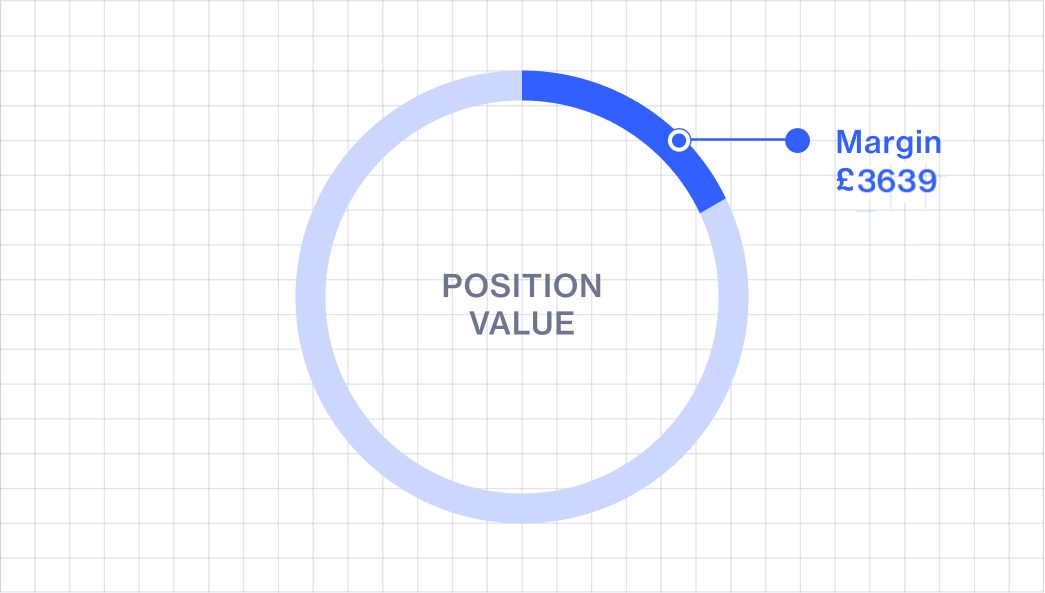 Spread bettting margin example